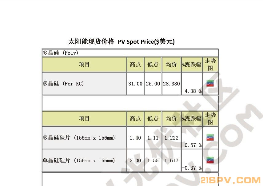 ֻ̫۸ PV Spot Price($Ԫ)2012-03-07