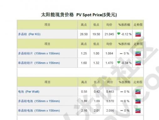 ֻ̫۸ PV Spot Price($Ԫ)2012-07-12