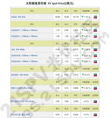 ֻ̫۸ PV Spot Price($Ԫ)2012-09-26