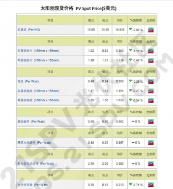 ֻ̫۸ PV Spot Price($Ԫ)2012-11-07