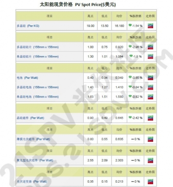 ֻ̫۸ PV Spot Price($Ԫ)2012-11-28