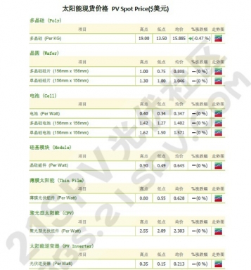 ֻ̫۸ PV Spot Price($Ԫ)2012-12-19