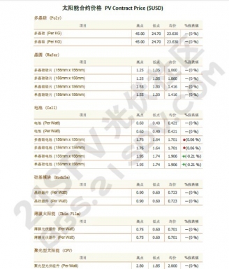 ̫ܺԼ۸ PV Contract Price ($USD) 2012-12-27