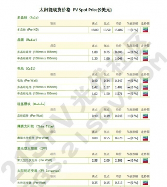 ֻ̫۸ PV Spot Price($Ԫ)2012-12-26