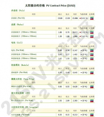 ֻ̫۸ PV Spot Price($Ԫ)2013-01-02