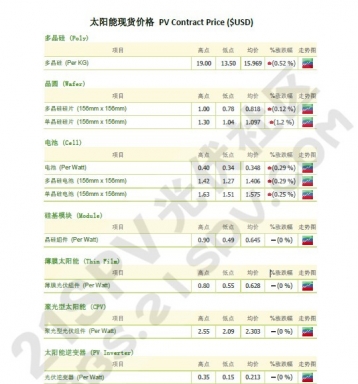 ֻ̫۸ PV Spot Price($Ԫ)2013-01-09