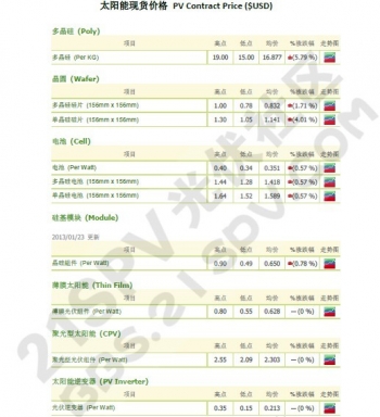 ֻ̫۸ PV Spot Price($Ԫ)2013-01-23