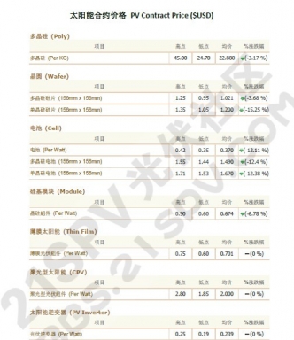 ̫ܺԼ۸ PV Contract Price ($USD)01-23