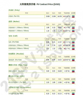 ֻ̫۸ PV Spot Price($Ԫ)2013-01-30