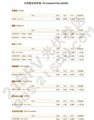 ̫ܺԼ۸ PV Contract Price ($USD)04-03