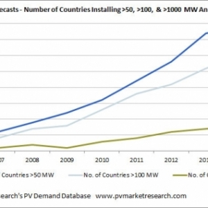 IMSʾ2010װ130%17.5GWԤ2011꽫ﵽ20.5GW