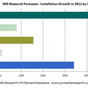 IMS Research2010װ17.5GW 2011Ԥƴﵽ20.5GW